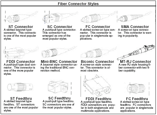 sinaran-s-fiber-optics-blog-news-types-of-fiber-optics-connectors